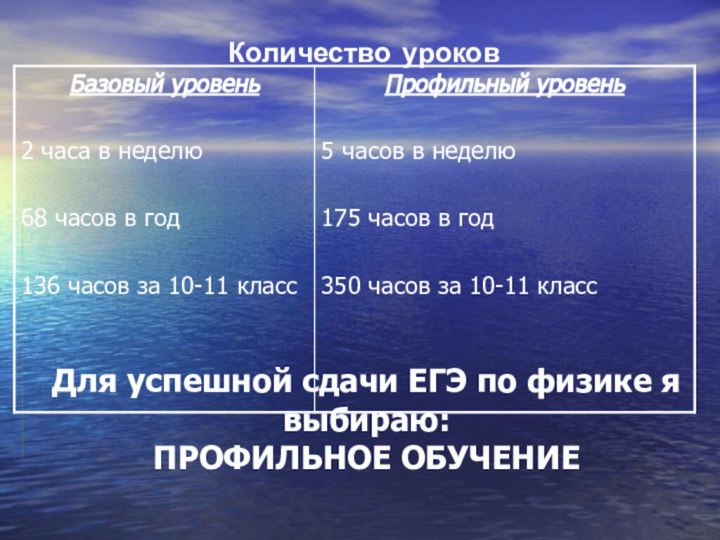 Количество уроковДля успешной сдачи ЕГЭ по физике я выбираю: ПРОФИЛЬНОЕ ОБУЧЕНИЕ