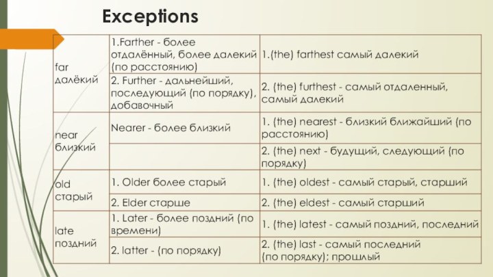 Exceptions