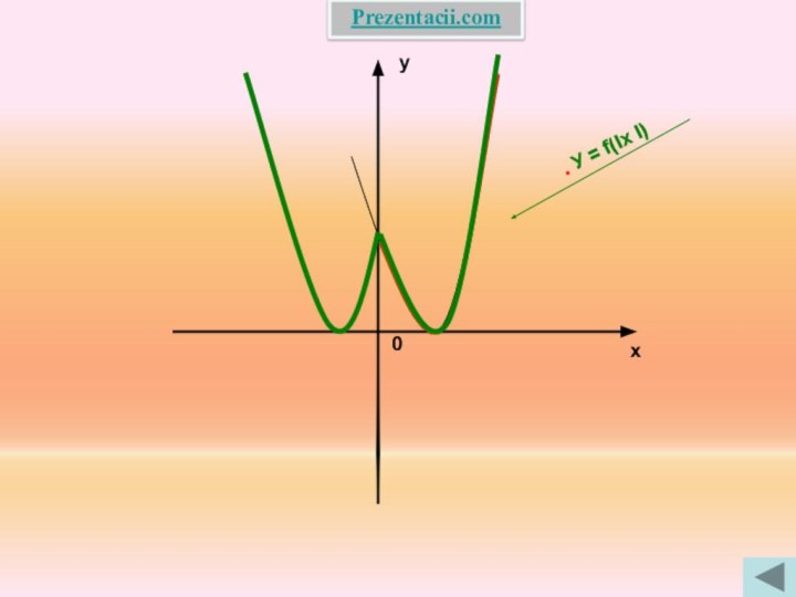 yx0. У = f(Ix I)Prezentacii.com