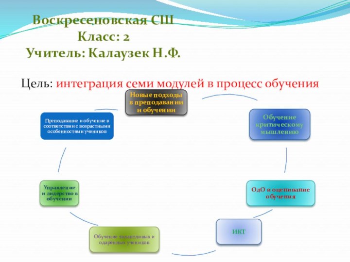 Цель: интеграция семи модулей в процесс обучения.Воскресеновская СШ Класс: 2Учитель: Калаузек Н.Ф.