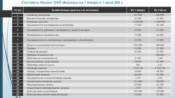 Составить баланс ОАО «Вымпел» на 1 января и 1 июля 200_г.