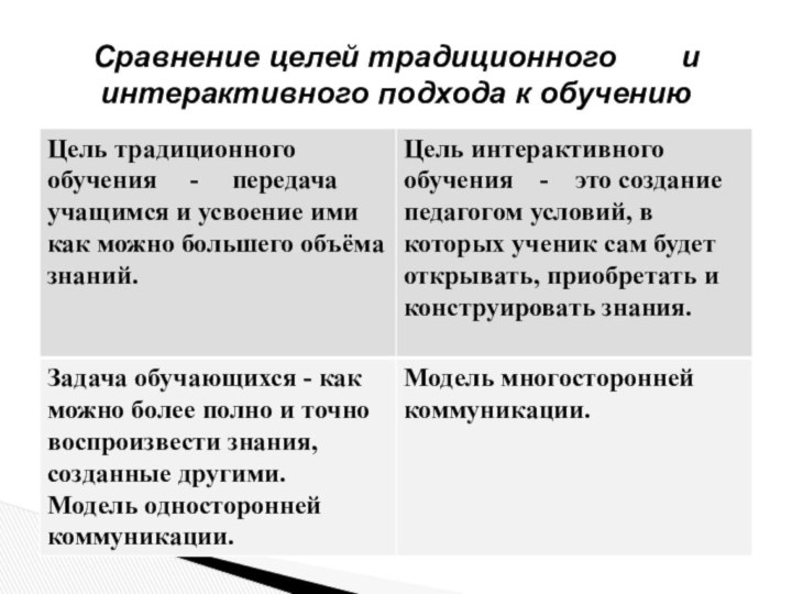 Сравнение целей традиционного    и  интерактивного подхода к обучению