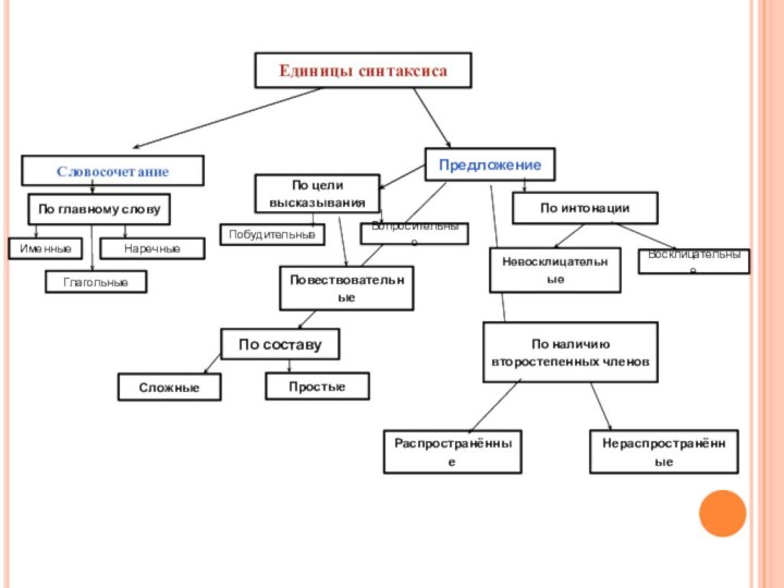 Единицы синтаксисаСловосочетаниеПредложениеИменныеГлагольныеНаречныеПо главному словуПо цели высказыванияПо интонацииПобудительныеВопросительныеПовествовательныеВосклицательныеНевосклицательныеПо составуПо наличию второстепенных членовНераспространённыеРаспространённыеСложныеПростые