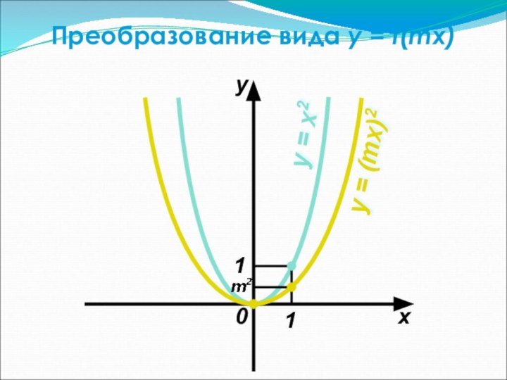 Преобразование вида y = f(mx)0xy11y = x2y = (mx)2