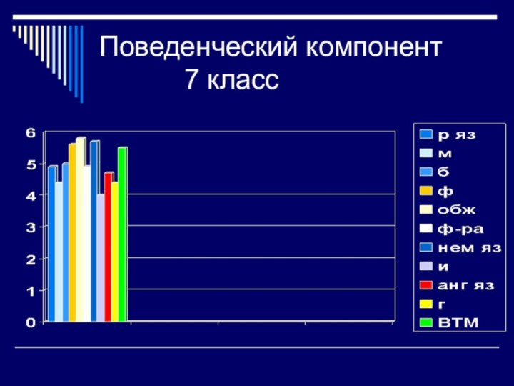 Поведенческий компонент       7 класс