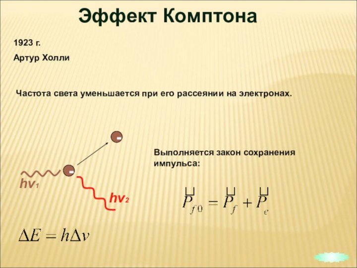 Эффект Комптона1923 г.Артур Холлиhv2Частота света уменьшается при его рассеянии на электронах.--hv1Выполняется закон сохранения импульса: