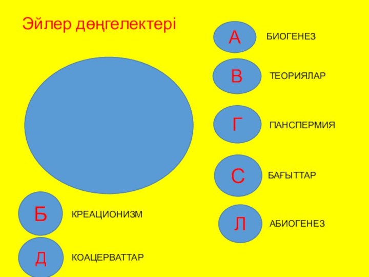 Эйлер дөңгелектеріАВЛГБСДБИОГЕНЕЗКРЕАЦИОНИЗМТЕОРИЯЛАРБАҒЫТТАРПАНСПЕРМИЯАБИОГЕНЕЗКОАЦЕРВАТТАР