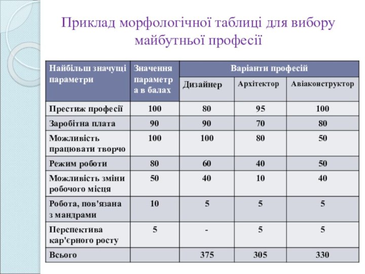 Приклад морфологічної таблиці для вибору майбутньої професії