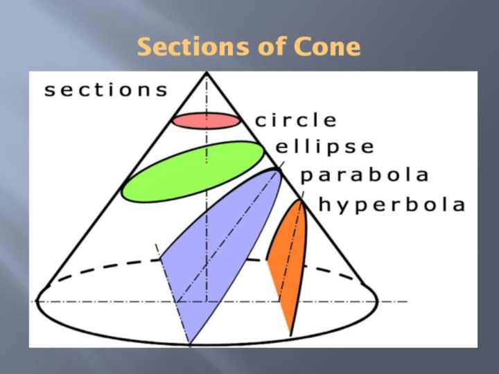 Sections of Cone