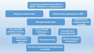 Структура методической работы в школе