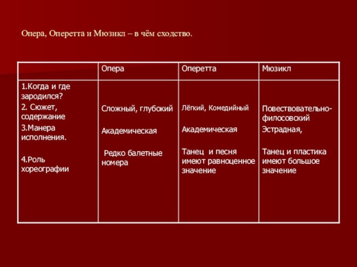 Опера, Оперетта и Мюзикл – в чём сходство.