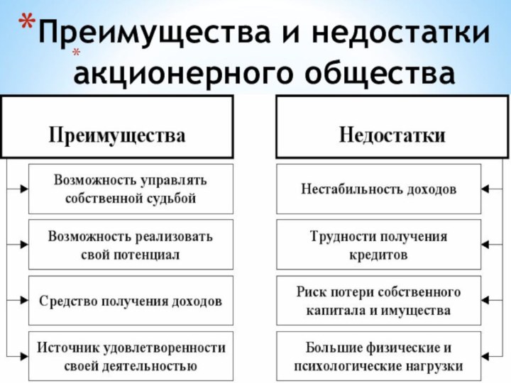 Преимущества и недостатки акционерного общества