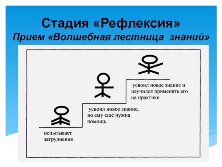 Стадия «Рефлексия»  Прием «Волшебная лестница знаний»