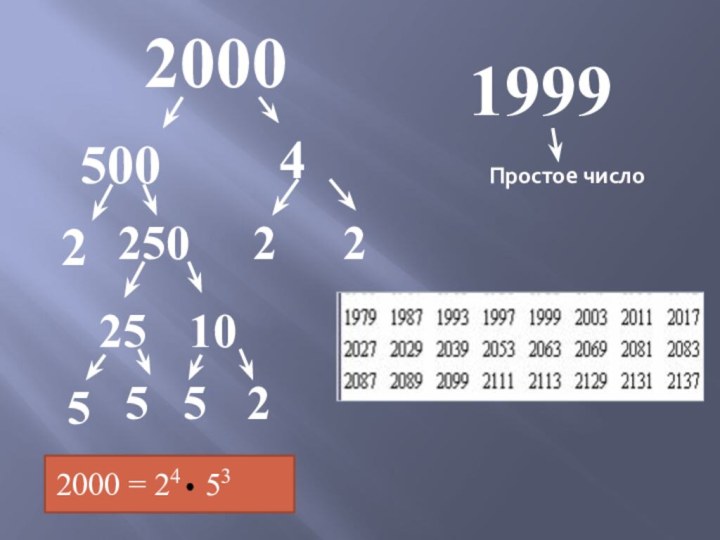 1999Простое число