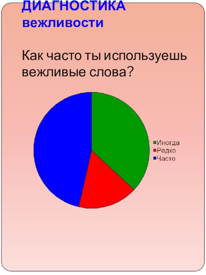 ДИАГНОСТИКА вежливости   Как часто ты используешь вежливые слова?