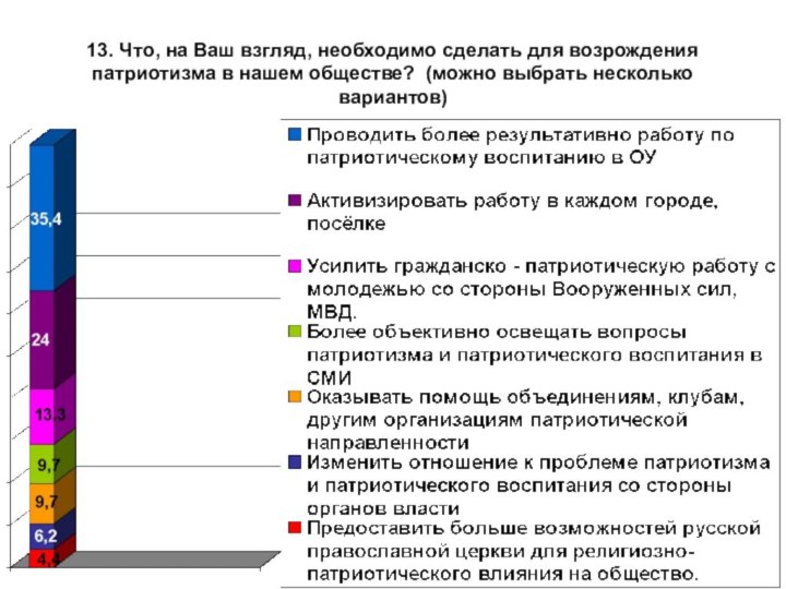 13. Что, на Ваш взгляд, необходимо сделать для возрождения патриотизма в нашем