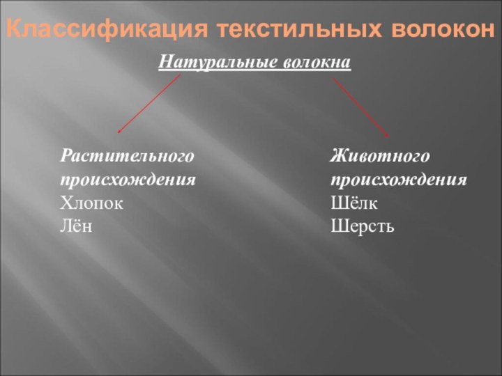 Классификация текстильных волоконНатуральные волокнаРастительного происхожденияХлопок ЛёнЖивотного происхожденияШёлк Шерсть