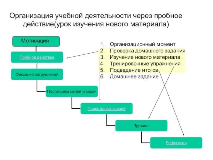 Организация учебной деятельности через пробное действие(урок изучения нового материала)МотивацияОрганизационный моментПроверка домашнего заданияИзучение