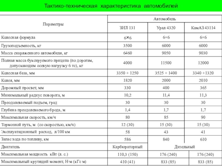 Тактико-техническая характеристика автомобилей