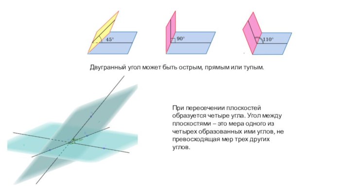 Двугранный угол может быть острым, прямым или тупым.При пересечении плоскостей образуется четыре