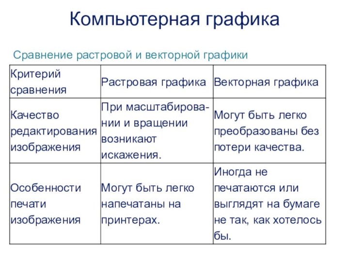 Сравнение растровой и векторной графики      ,