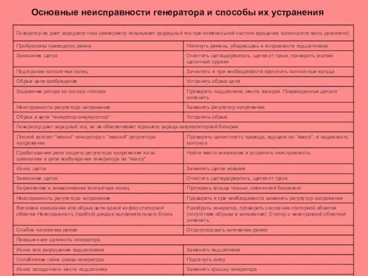 Основные неисправности генератора и способы их устранения