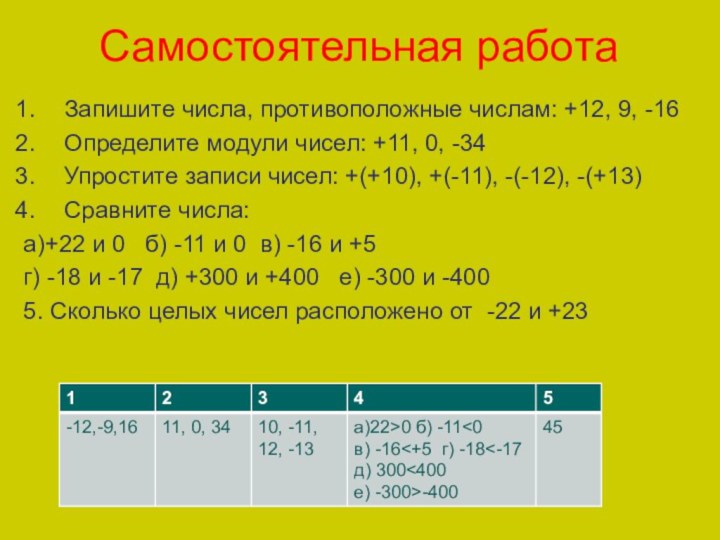 Самостоятельная работаЗапишите числа, противоположные числам: +12, 9, -16Определите модули чисел: +11, 0,
