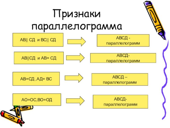 Признаки параллелограмма АВ|| СД и ВС|| СДАВ||СД и АВ= СД АВ=СД ,АД= ВСАО=ОС,ВО=ОДАВСД -параллелограмм АВСД-параллелограммАВСД –параллелограммАВСД-параллелограмм