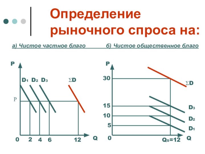 Определение рыночного спроса на:а) Чистое частное благо