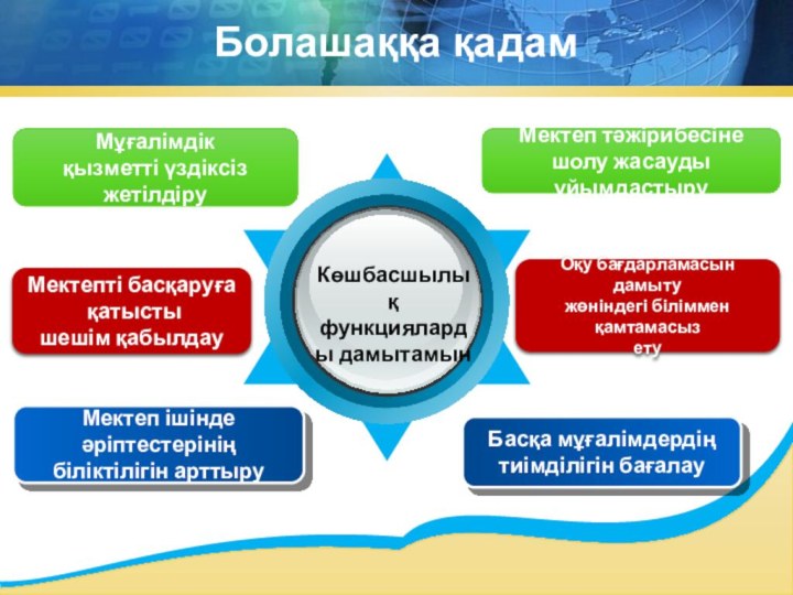 Мектепті басқаруға қатысты шешім қабылдауМұғалімдік қызметті үздіксіз жетілдіруМектеп ішінде әріптестерінің біліктілігін арттыру