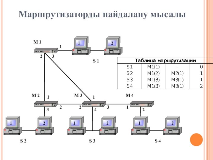 Маршрутизаторды пайдалану мысалы