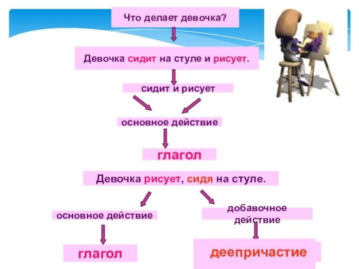 Что делает девочка?Девочка сидит на стуле и рисует.сидит и рисуетосновное действиеглаголДевочка рисует,