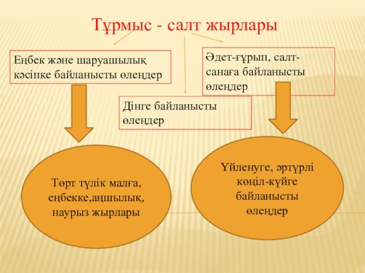 Тұрмыс - салт жырларыЕңбек және шаруашылық кәсіпке байланысты өлеңдерӘдет-ғұрып, салт-санаға байланысты өлеңдерДінге