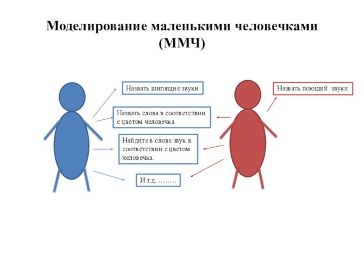 Моделирование маленькими человечками (ММЧ)Назвать шипящие звукиНазвать слова в соответствиис цветом человечка Назвать