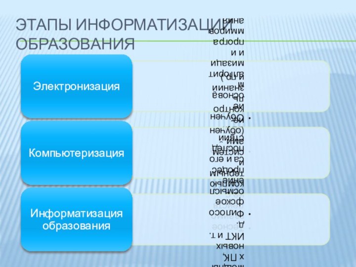 Этапы информатизации образования