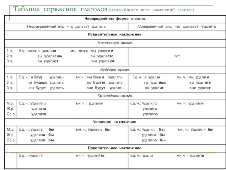 Таблица спряжения глаголов.(совокупности всех изменений глагола)