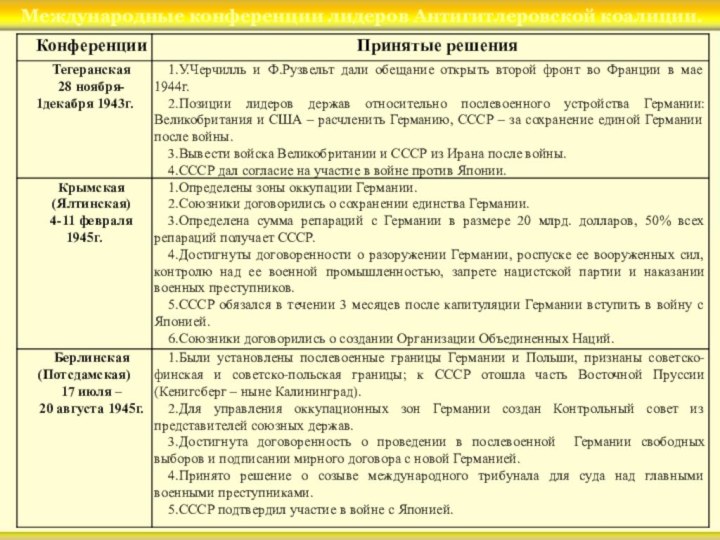 Международные конференции лидеров Антигитлеровской коалиции.