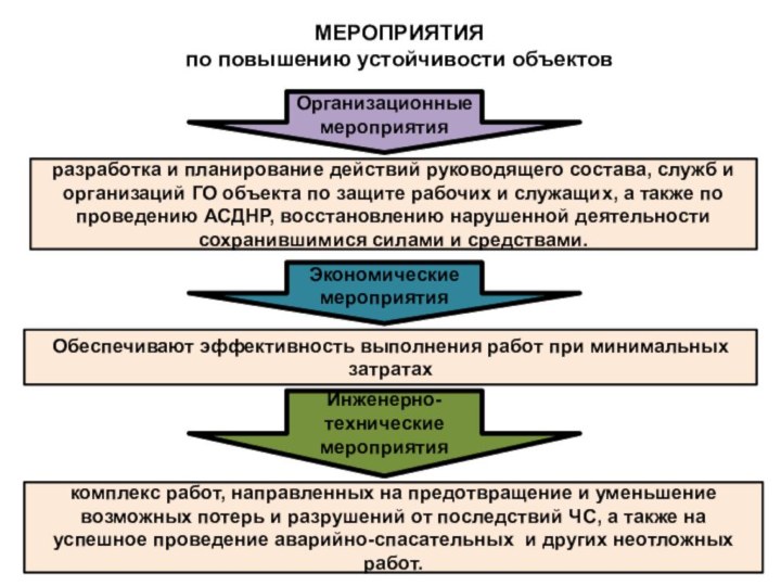 МЕРОПРИЯТИЯпо повышению устойчивости объектовразработка и планирование действий руководящего состава, служб и организаций