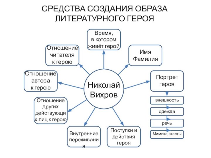 СРЕДСТВА СОЗДАНИЯ ОБРАЗА ЛИТЕРАТУРНОГО ГЕРОЯ