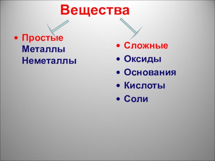 ВеществаПростые Металлы Неметаллы СложныеОксидыОснованияКислотыСоли