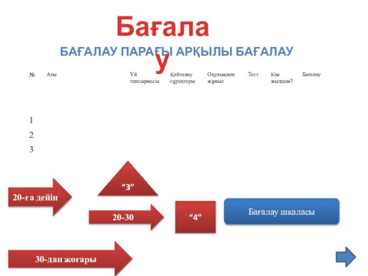 Бағалау парағы арқылы бағалауБағалау Бағалау шкаласы “3”“4”20-3030-дан жоғары20-ға дейін