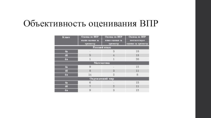 Объективность оценивания ВПР