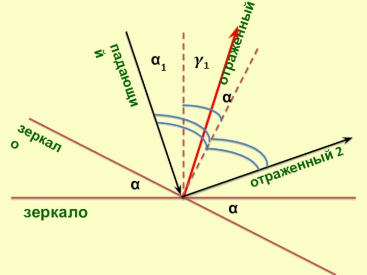 зеркалопадающийотраженный 1зеркалоαααотраженный 2α1