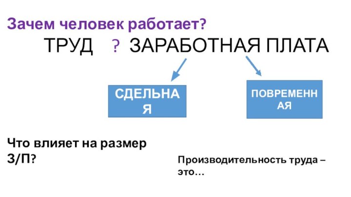 Зачем человек работает?ТРУД  ? ЗАРАБОТНАЯ ПЛАТА СДЕЛЬНАЯ ПОВРЕМЕННАЯЧто влияет на размер З/П?Производительность труда – это…