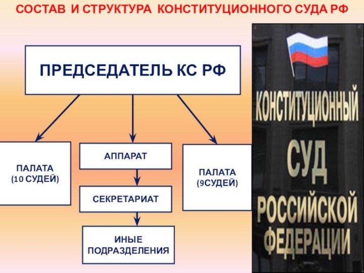 ПРЕДСЕДАТЕЛЬ КС РФПАЛАТА(10 СУДЕЙ)ПАЛАТА(9СУДЕЙ)АППАРАТСЕКРЕТАРИАТИНЫЕ ПОДРАЗДЕЛЕНИЯСОСТАВ И СТРУКТУРА КОНСТИТУЦИОННОГО СУДА РФ