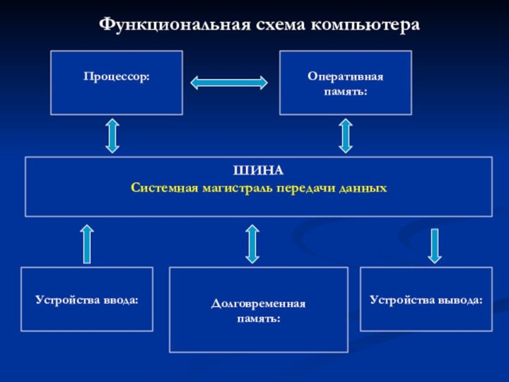 Функциональная схема компьютера