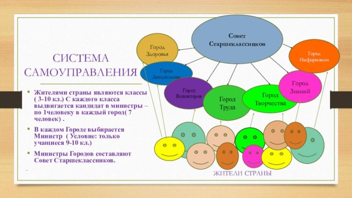 СИСТЕМА САМОУПРАВЛЕНИЯЖителями страны являются классы ( 3-10 кл.) С каждого класса выдвигается