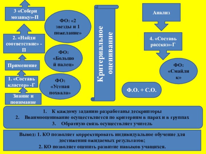 Критериальное оцениваниеК каждому заданию разработаны дескрипторыВваимооценивание осуществляется по критериям в парах и