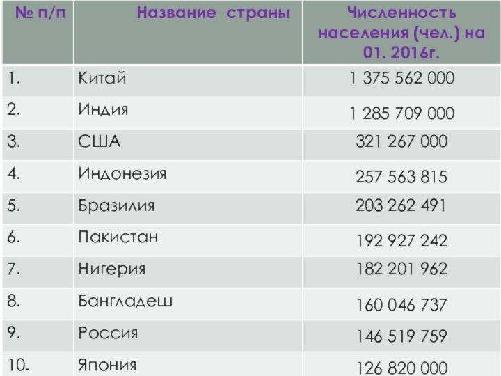 Сообщение на тему численность населения. Города Свердловской области по численности населения список.