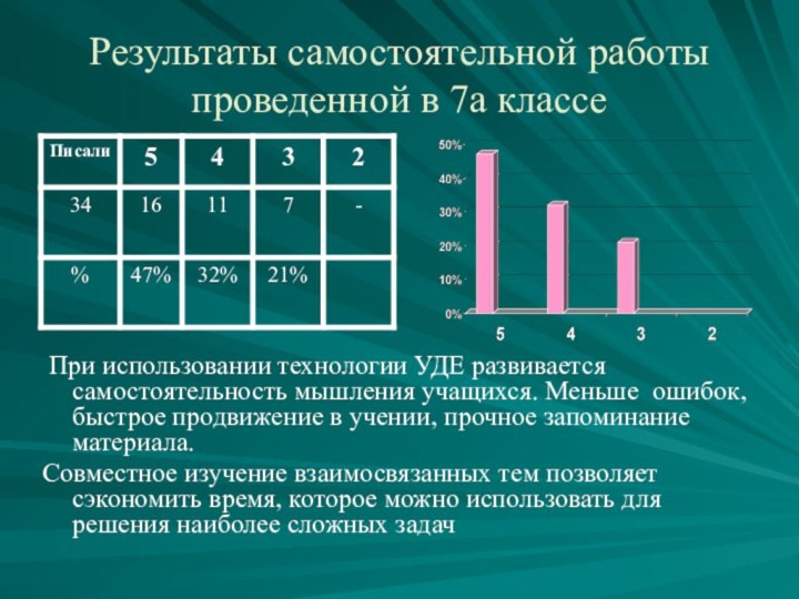 Результаты самостоятельной работы проведенной в 7а классе При использовании технологии УДЕ развивается